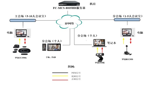 FARCOM遠(yuǎn)通&羅技視頻會(huì)議解決方案