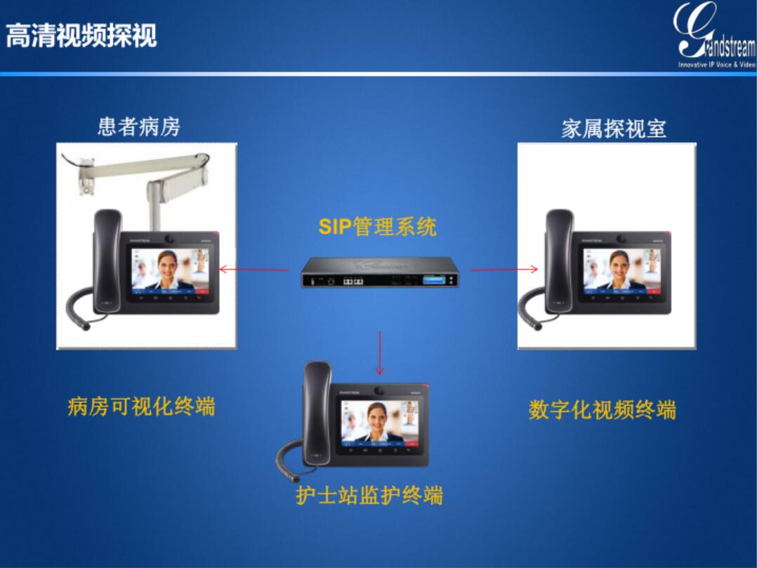 GRANDSTREAM潮流網(wǎng)絡(luò)醫(yī)院病房探視信息化SIP高清探視解決方案