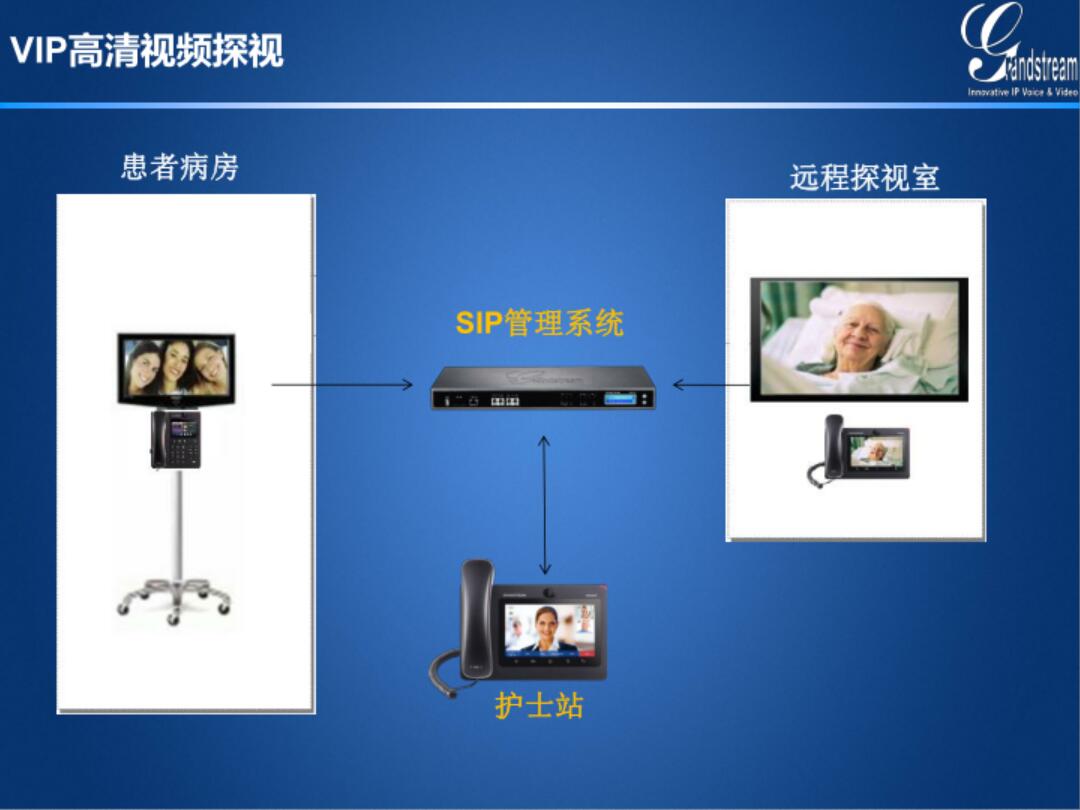 GRANDSTREAM潮流網絡醫院病房探視信息化SIP高清探視解決方案