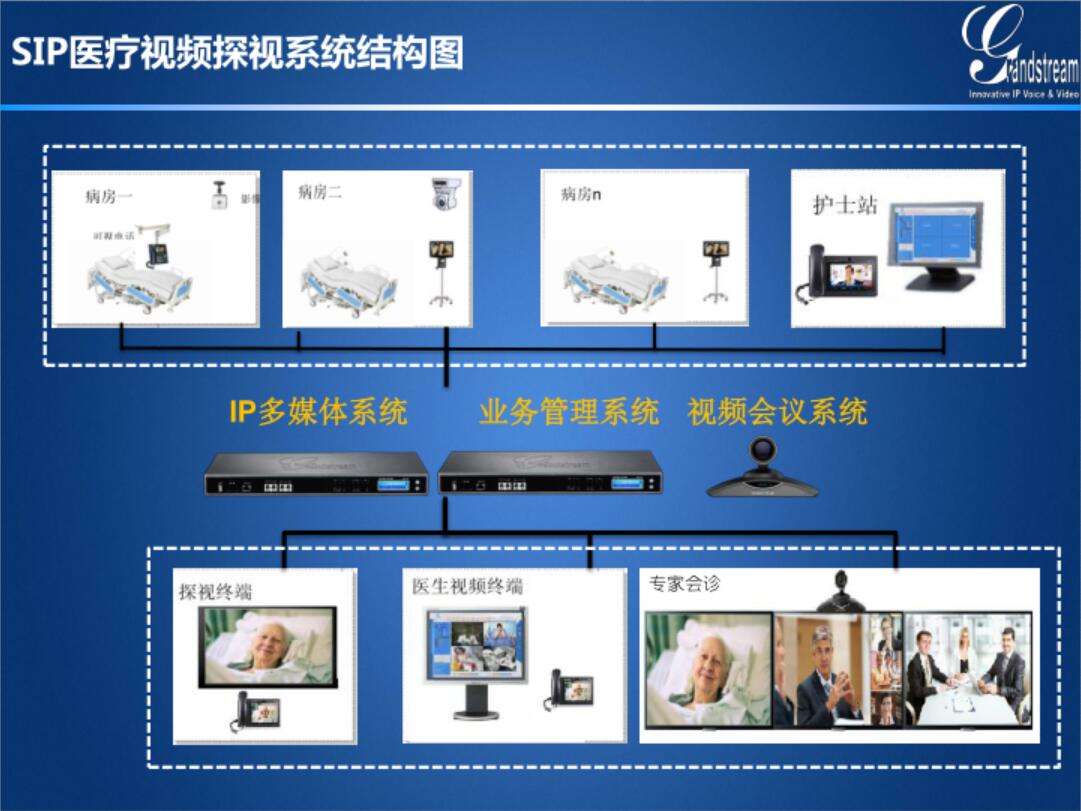 GRANDSTREAM潮流網絡醫院病房探視信息化SIP高清探視解決方案