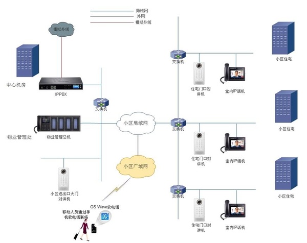 潮流網絡Grandstream小區智能通信與對講解決方案
