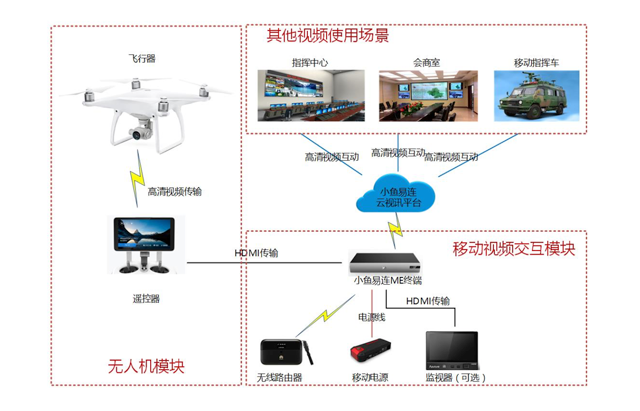 無人機(jī)+小魚易連云視頻會(huì)議幫寧波港解決檢驗(yàn)檢疫大問題