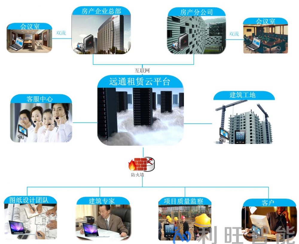 FARCOM遠通租賃視頻會議云服務平臺房地產行業解決方案