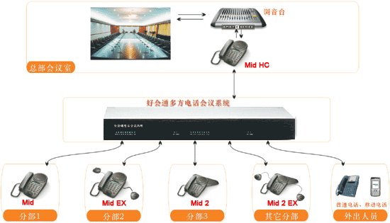 Meeteasy好會通多方會議橋與會議電話結合應用方案簡介