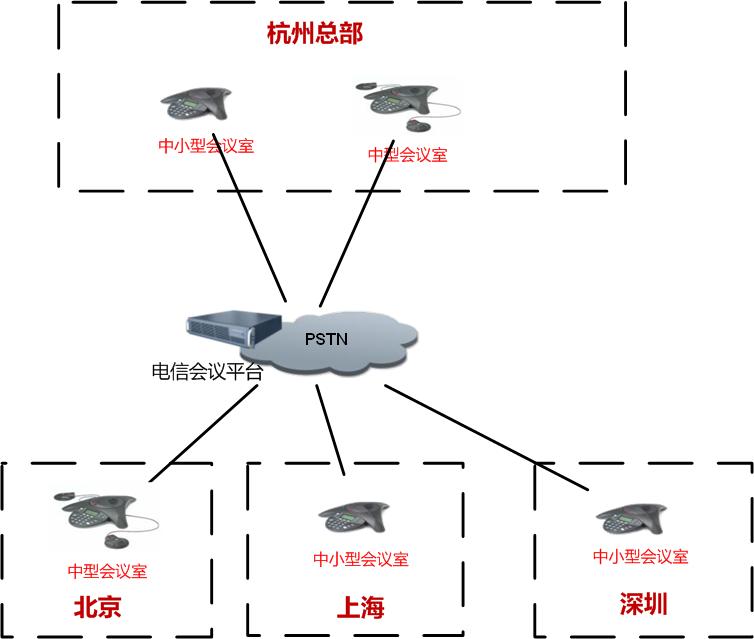 浙江省杭州市某銀行系統POLYCOM寶利通電話會議系統解決方案