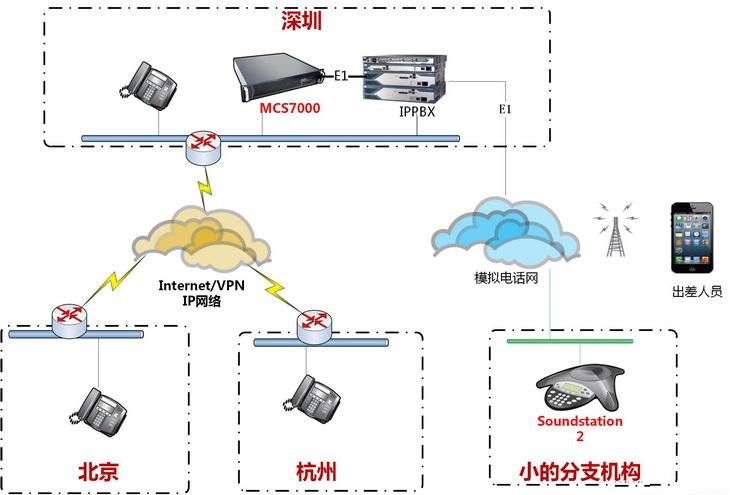 杭州UT斯達康公司應用POLYCOM VOIP電話會議系統解決方案