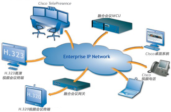Cisco思科視頻會議系統無縫協作方案