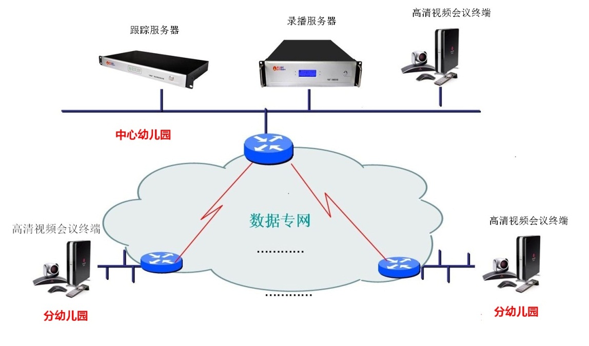 浙江寧波某實(shí)驗(yàn)幼兒園基于POLYCOM視頻會(huì)議的互動(dòng)課堂解決方案