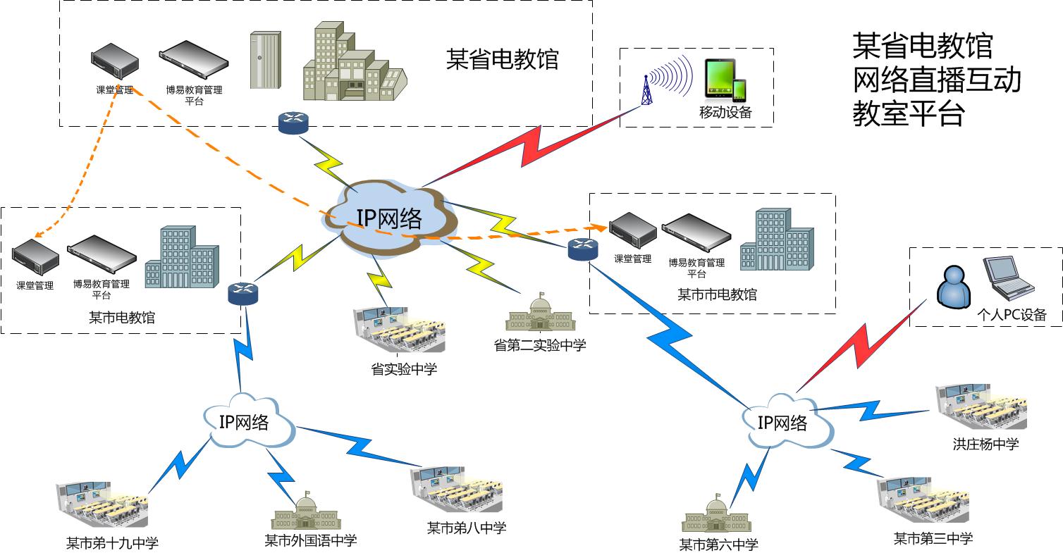 某省電教館網(wǎng)絡(luò)直播教室解決方案