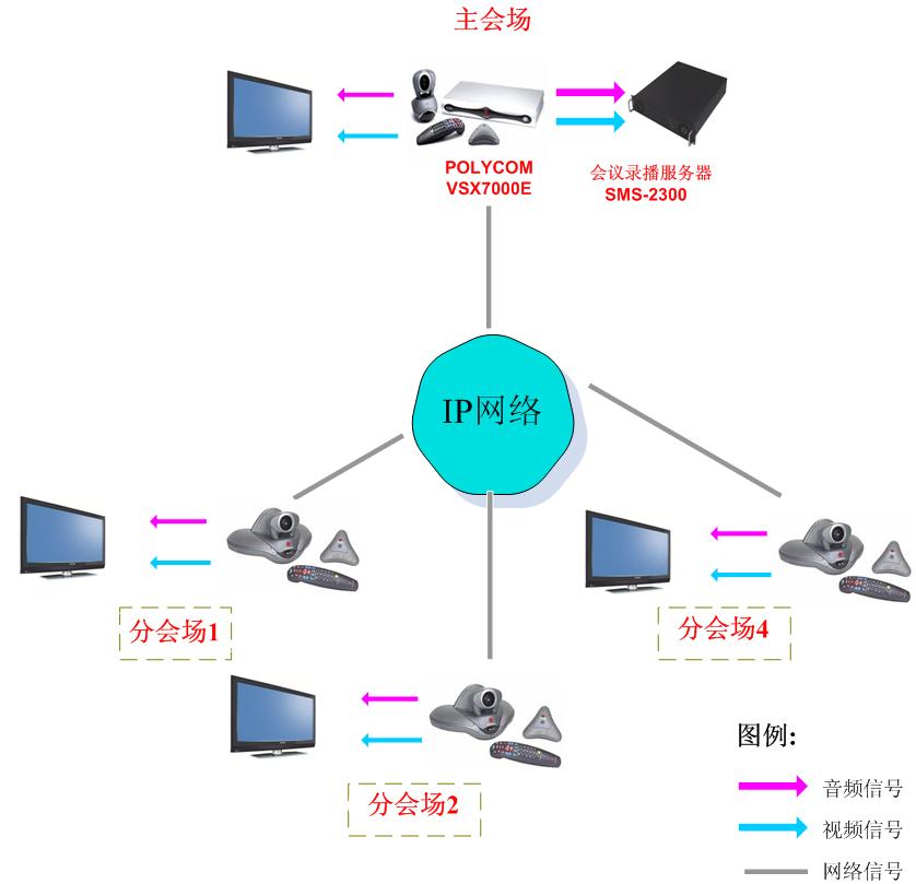 POLYCOM寶利通4點(diǎn)IP視頻會(huì)議解決方案