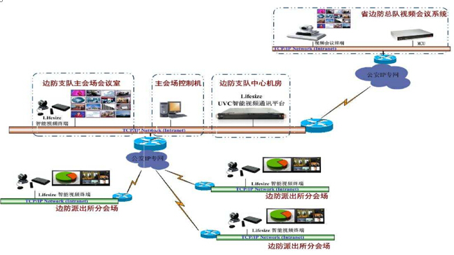 煙臺(tái)邊防支隊(duì)Lifesize智能高清視頻會(huì)議系統(tǒng)解決方案