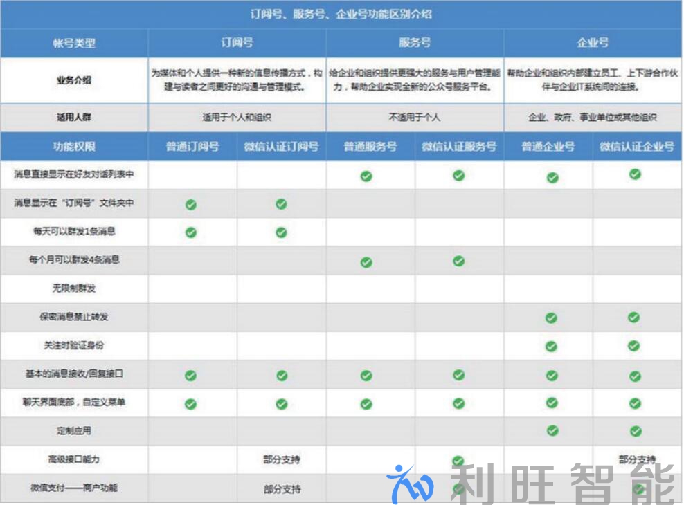 企業微信和公眾號、訂閱號有什么區別？為什么微視通(WeMeet)微信版一定需要企業微信？
