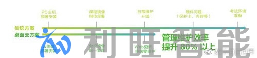 銳捷桌面云問世，資源池化支撐高校教學應用