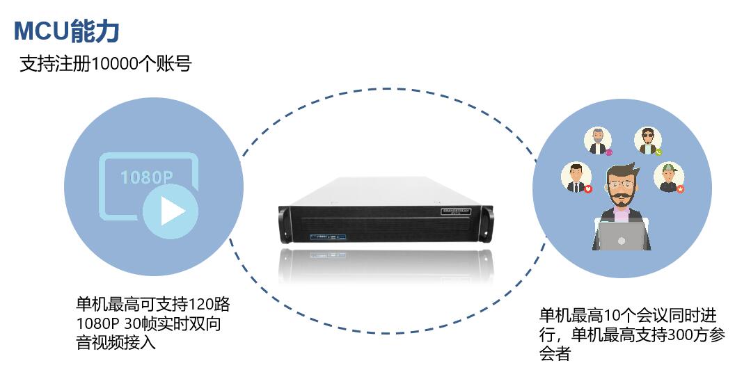 潮流網絡IPVT10視頻會議MCU能力
