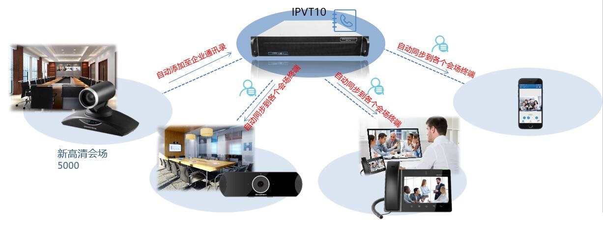 IPVT10企業通訊錄自動同步