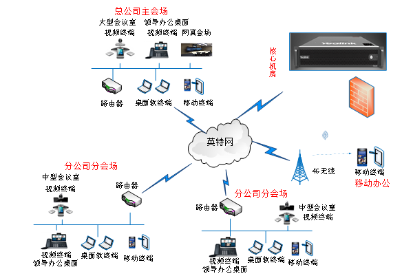 億聯視頻會議系統建設