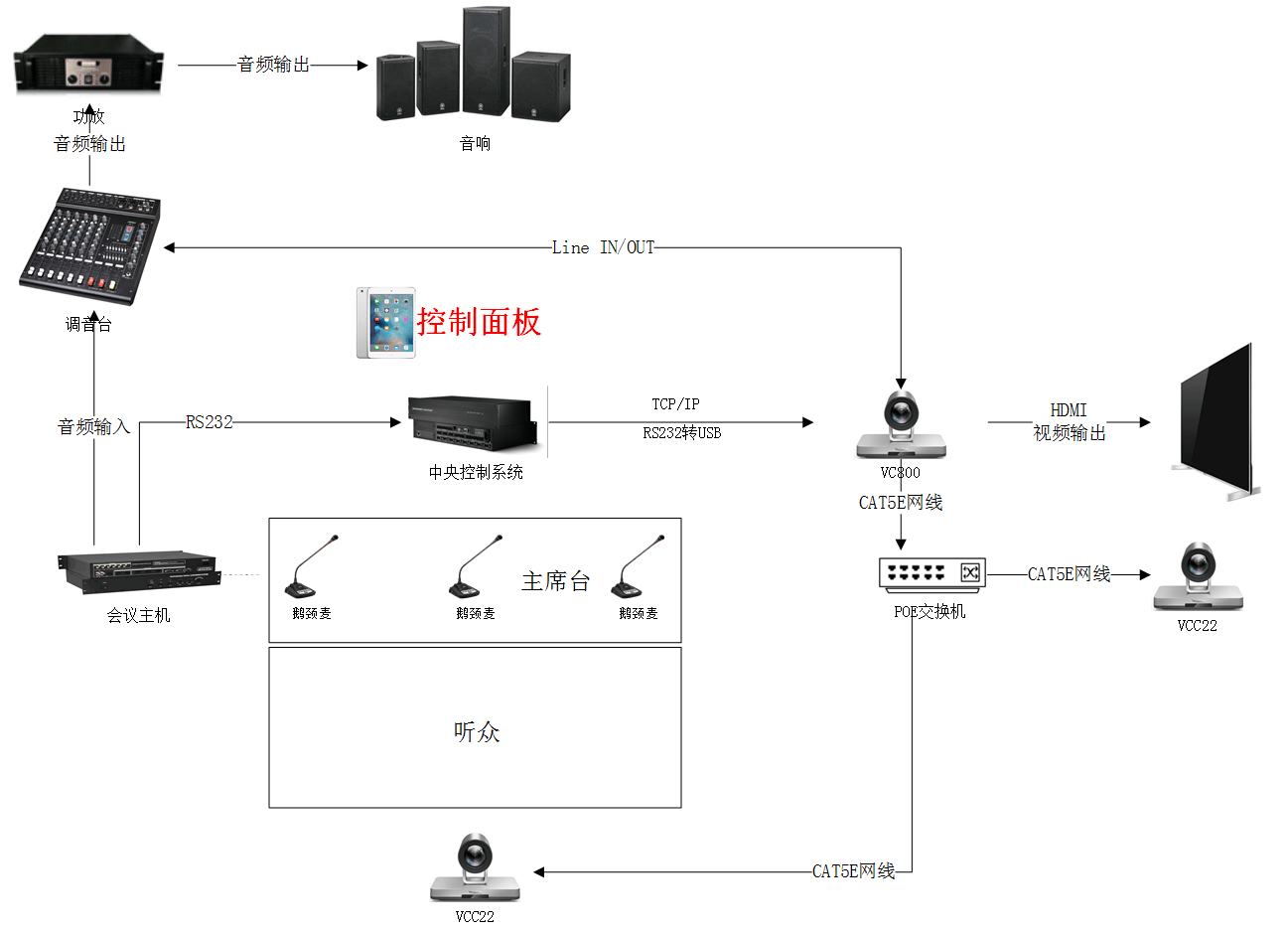 VCS視頻會(huì)議室集成方案 中控系統(tǒng) 會(huì)議室組網(wǎng)