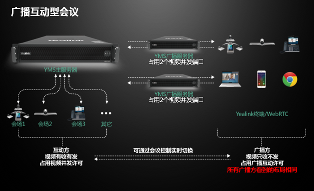 什么是廣播互動視頻會議