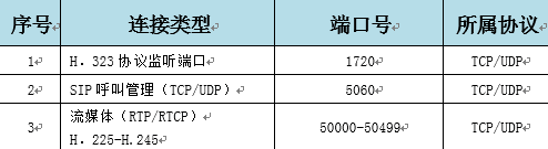 遠(yuǎn)端會場視頻會議無法呼叫本地會場的解決方法