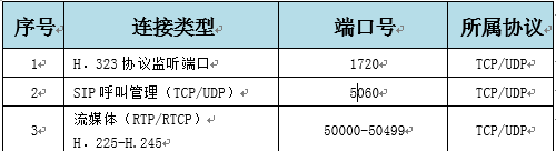 遠程視頻會議無法連接，本地會場呼叫遠端會場無響應的解決方法