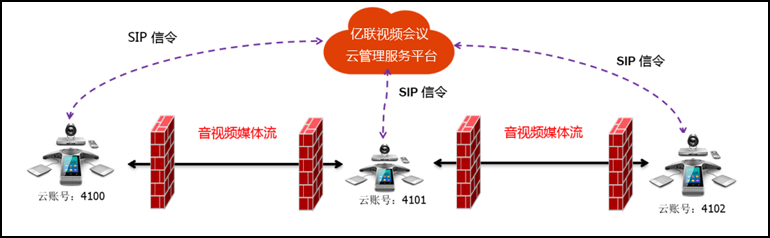億聯(lián)云視訊服務(wù)平臺(tái)方式部署