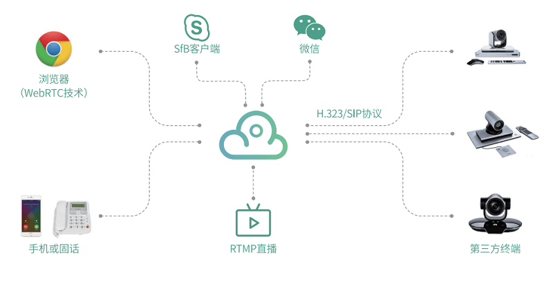 (億聯云視訊2.1版本正式上線)