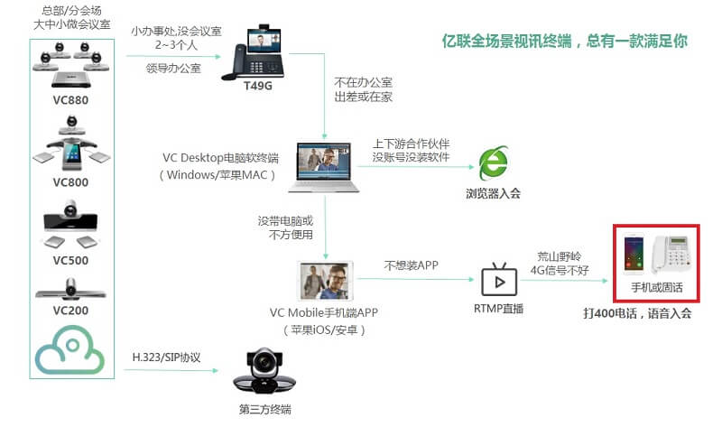 億聯全場景視頻會議示意圖