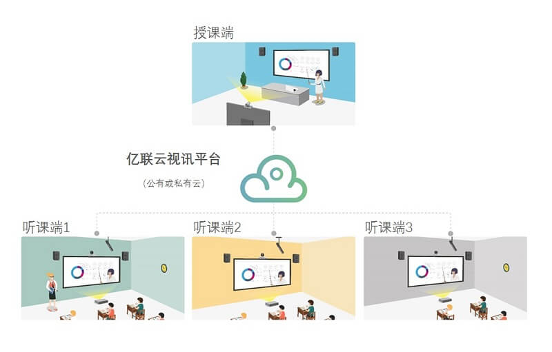 億聯網絡雙師課堂