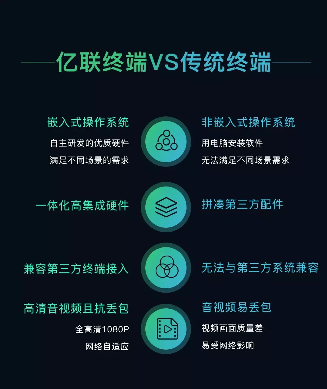 億聯vs傳統雙師課堂解決方案