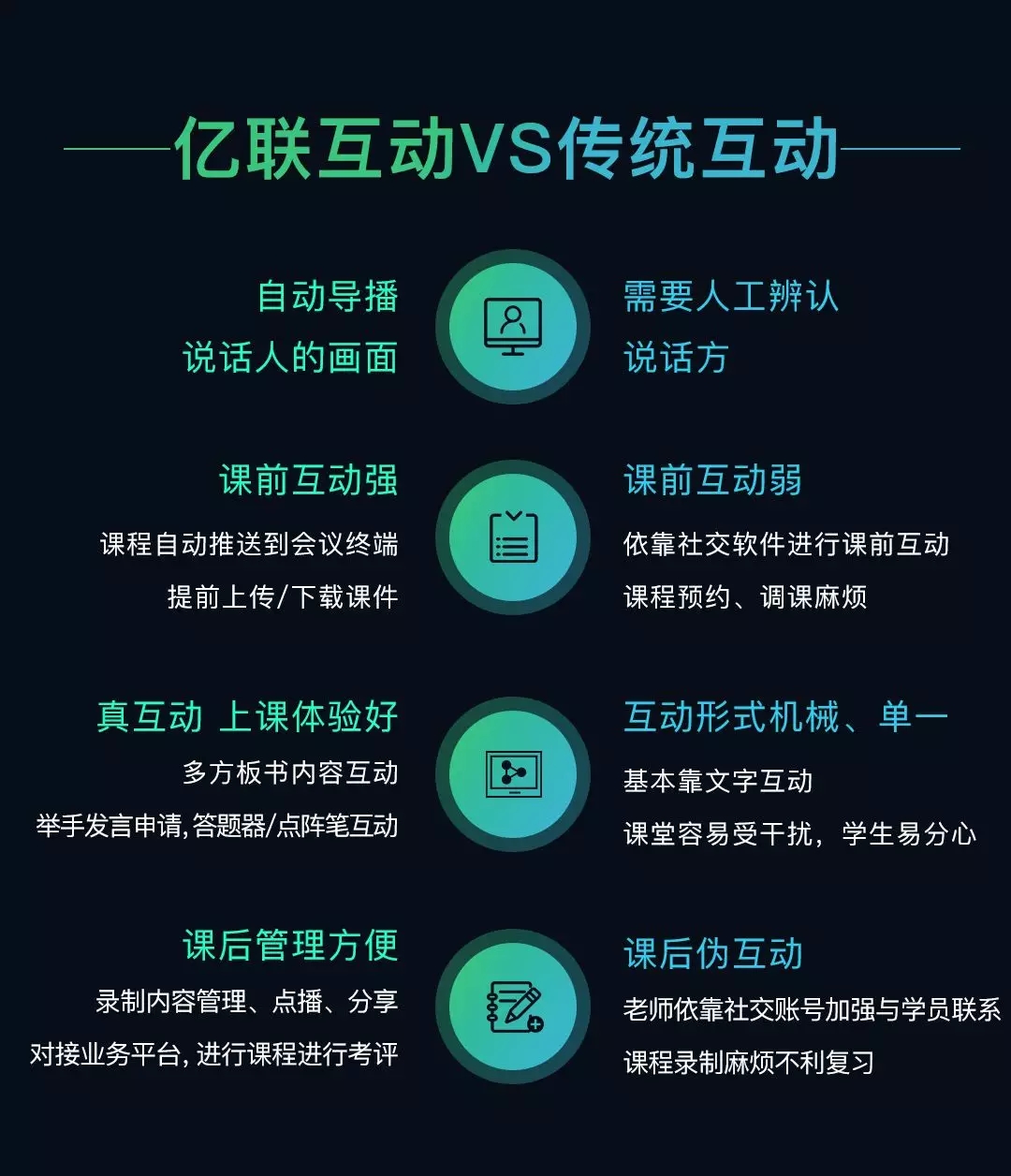 億聯vs傳統雙師課堂解決方案