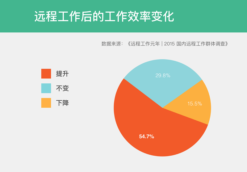 遠程辦公讓工作效率得到提工資
