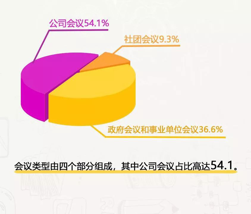 中國會議市場態(tài)勢分析