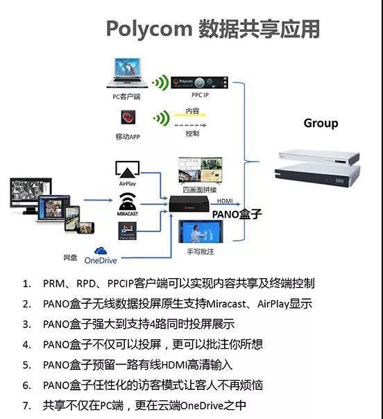 POLYCOM Pano實現內容協作、數據共享