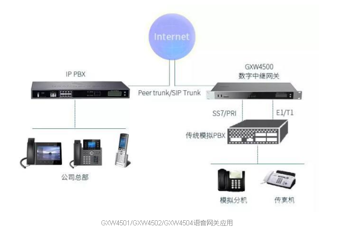 GXW4500系列語音網關優化企業通信，滿足企業高需求