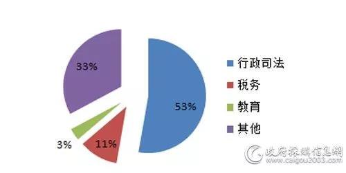 全國行政司法部門三季度視頻會議系統(tǒng)采購額破1.4億