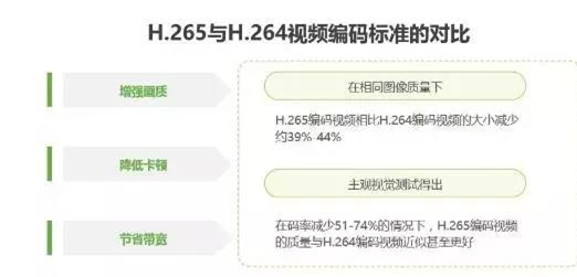 視頻云服務行業發展趨勢：H.265編碼標準加速應用