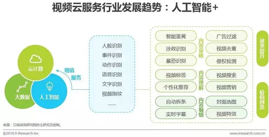 視頻云服務行業發展趨勢：AI人工智能+