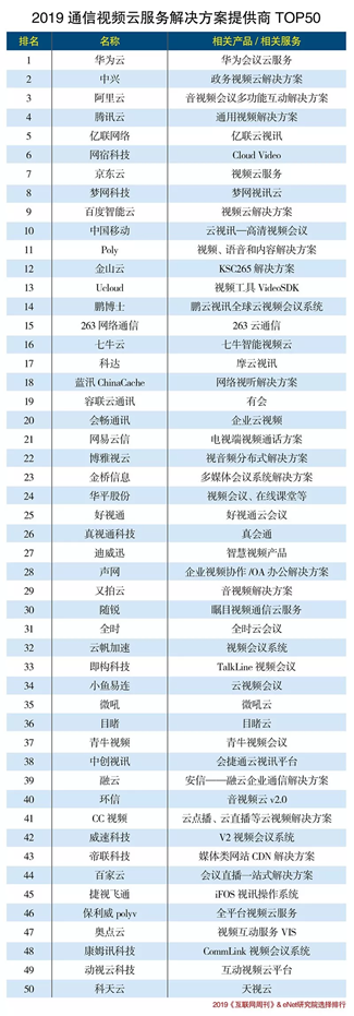 億聯(lián)云視訊榮登2019通信視頻云服務(wù)解決方案提供商TOP5