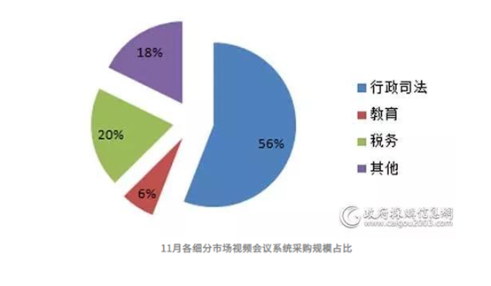 11月視頻會議市場
