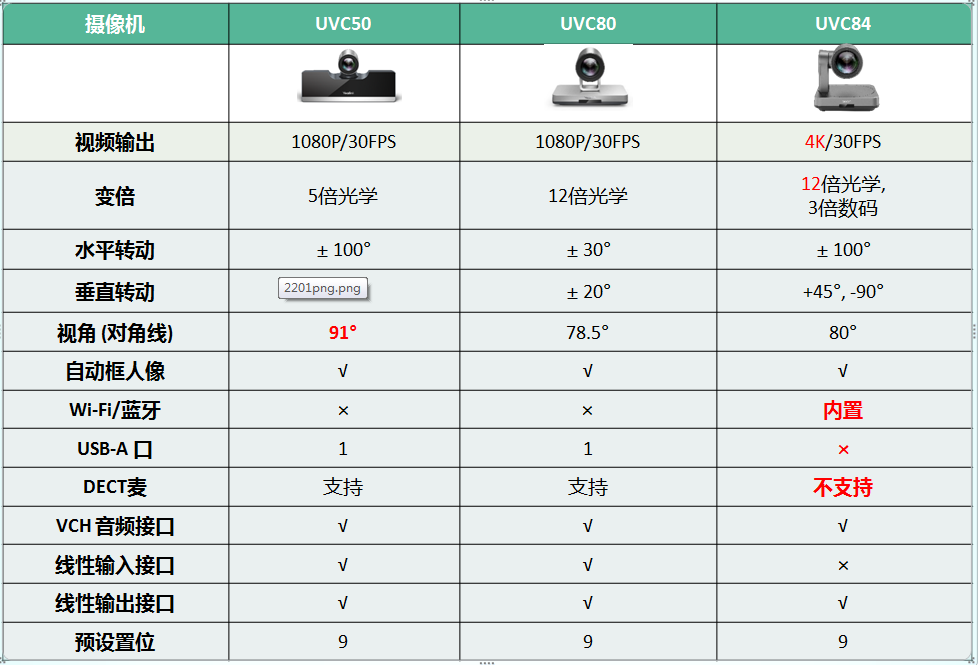 億聯網絡 Yealink,UVC50,UVC80,UVC84,攝像機產品對比,