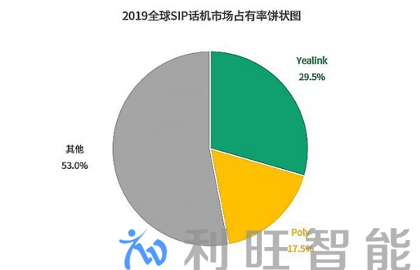 億聯網絡摘得SIP話機全球市占率 “三連冠”